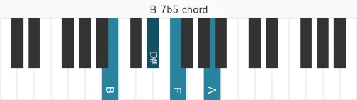 Piano voicing of chord B 7b5